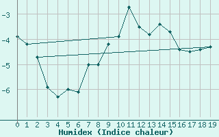 Courbe de l'humidex pour Brunnenkogel/Oetztaler Alpen