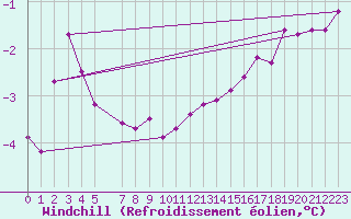 Courbe du refroidissement olien pour Hestrud (59)