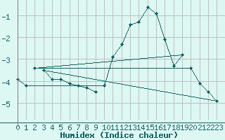 Courbe de l'humidex pour Belfort-Dorans (90)