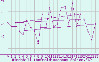Courbe du refroidissement olien pour Thun