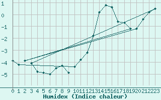 Courbe de l'humidex pour Rouen (76)