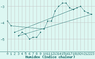 Courbe de l'humidex pour Cimetta