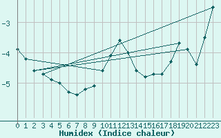 Courbe de l'humidex pour Binn