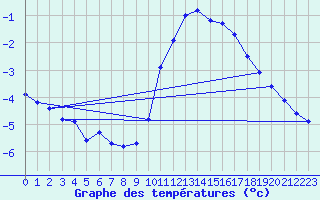 Courbe de tempratures pour Landser (68)