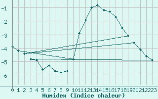 Courbe de l'humidex pour Landser (68)