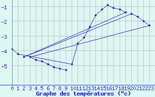 Courbe de tempratures pour Biache-Saint-Vaast (62)