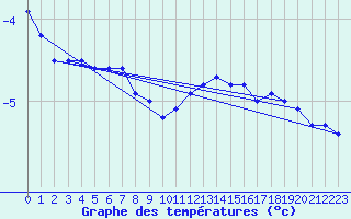 Courbe de tempratures pour Ahaus