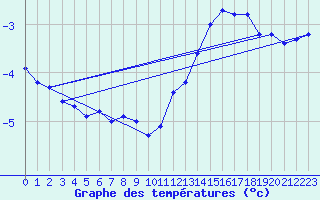 Courbe de tempratures pour Valleroy (54)