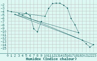 Courbe de l'humidex pour Namsskogan