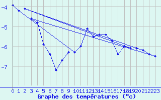 Courbe de tempratures pour La Fretaz (Sw)