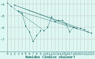 Courbe de l'humidex pour La Fretaz (Sw)