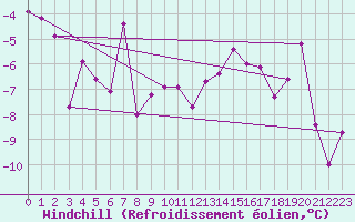 Courbe du refroidissement olien pour Paganella