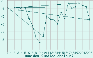 Courbe de l'humidex pour Harstad