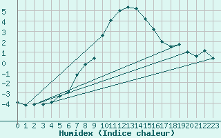 Courbe de l'humidex pour Kojovska Hola