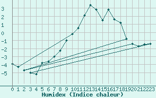 Courbe de l'humidex pour Grardmer (88)