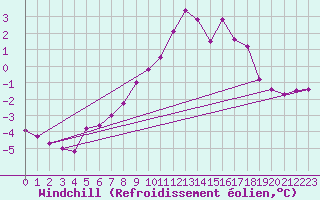 Courbe du refroidissement olien pour Grardmer (88)