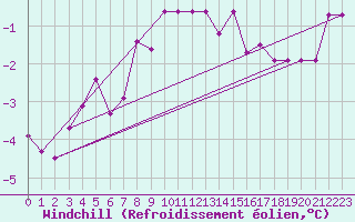 Courbe du refroidissement olien pour Taivalkoski Paloasema