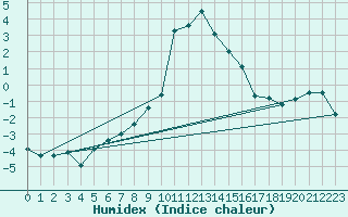 Courbe de l'humidex pour Reit im Winkl