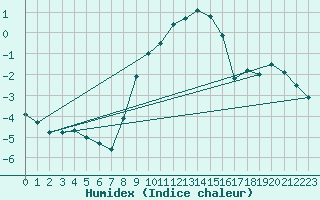 Courbe de l'humidex pour Katschberg