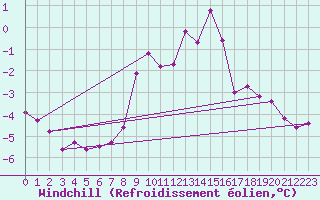 Courbe du refroidissement olien pour Wittering