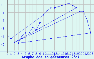 Courbe de tempratures pour Brigueuil (16)