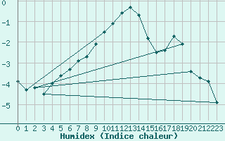 Courbe de l'humidex pour Delsbo