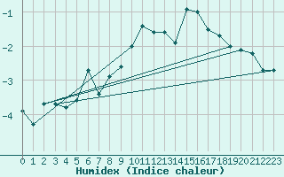 Courbe de l'humidex pour Monte Rosa