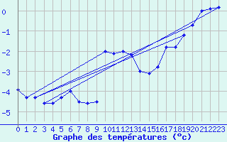 Courbe de tempratures pour Titlis