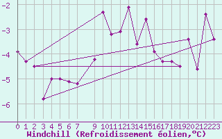 Courbe du refroidissement olien pour Arjeplog