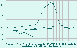 Courbe de l'humidex pour Chatelus-Malvaleix (23)