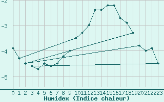 Courbe de l'humidex pour Nyon-Changins (Sw)