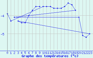 Courbe de tempratures pour Blahammaren