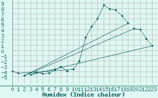 Courbe de l'humidex pour La Baeza (Esp)