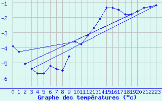 Courbe de tempratures pour Gap-Sud (05)