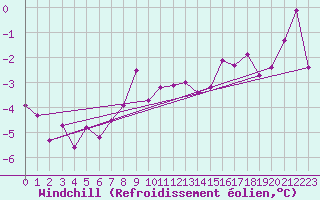 Courbe du refroidissement olien pour Schpfheim