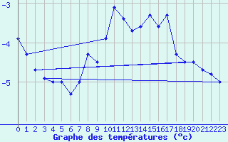 Courbe de tempratures pour Pitztaler Gletscher