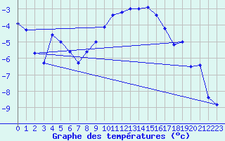 Courbe de tempratures pour Segl-Maria