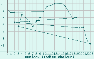 Courbe de l'humidex pour Segl-Maria