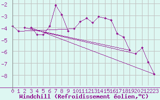 Courbe du refroidissement olien pour Marsens