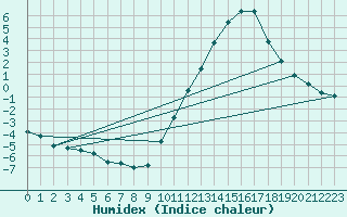 Courbe de l'humidex pour Neuville-de-Poitou (86)