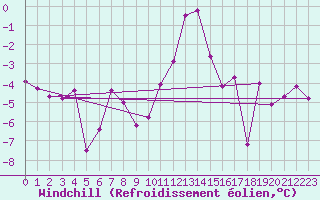 Courbe du refroidissement olien pour Boltigen