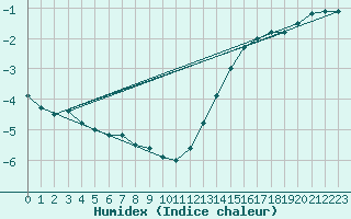 Courbe de l'humidex pour Riviere Aux Feuilles