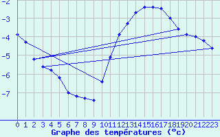 Courbe de tempratures pour Chauny (02)