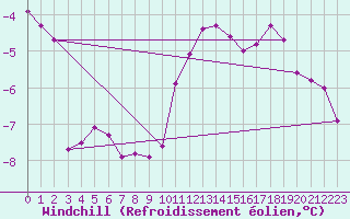 Courbe du refroidissement olien pour Soederarm