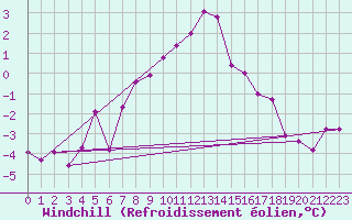 Courbe du refroidissement olien pour Ble / Mulhouse (68)