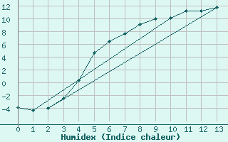 Courbe de l'humidex pour Taivalkoski Paloasema