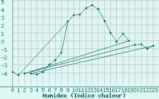 Courbe de l'humidex pour Katschberg