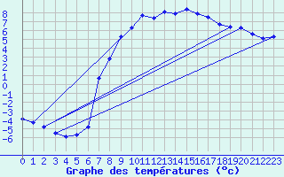 Courbe de tempratures pour Gardelegen