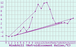 Courbe du refroidissement olien pour Tirgu Secuesc