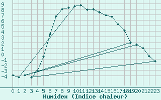 Courbe de l'humidex pour Ilomantsi Mekrijarv